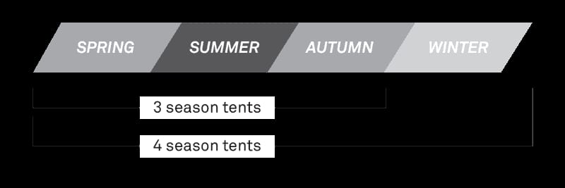 Seasonal Ratings for Tents