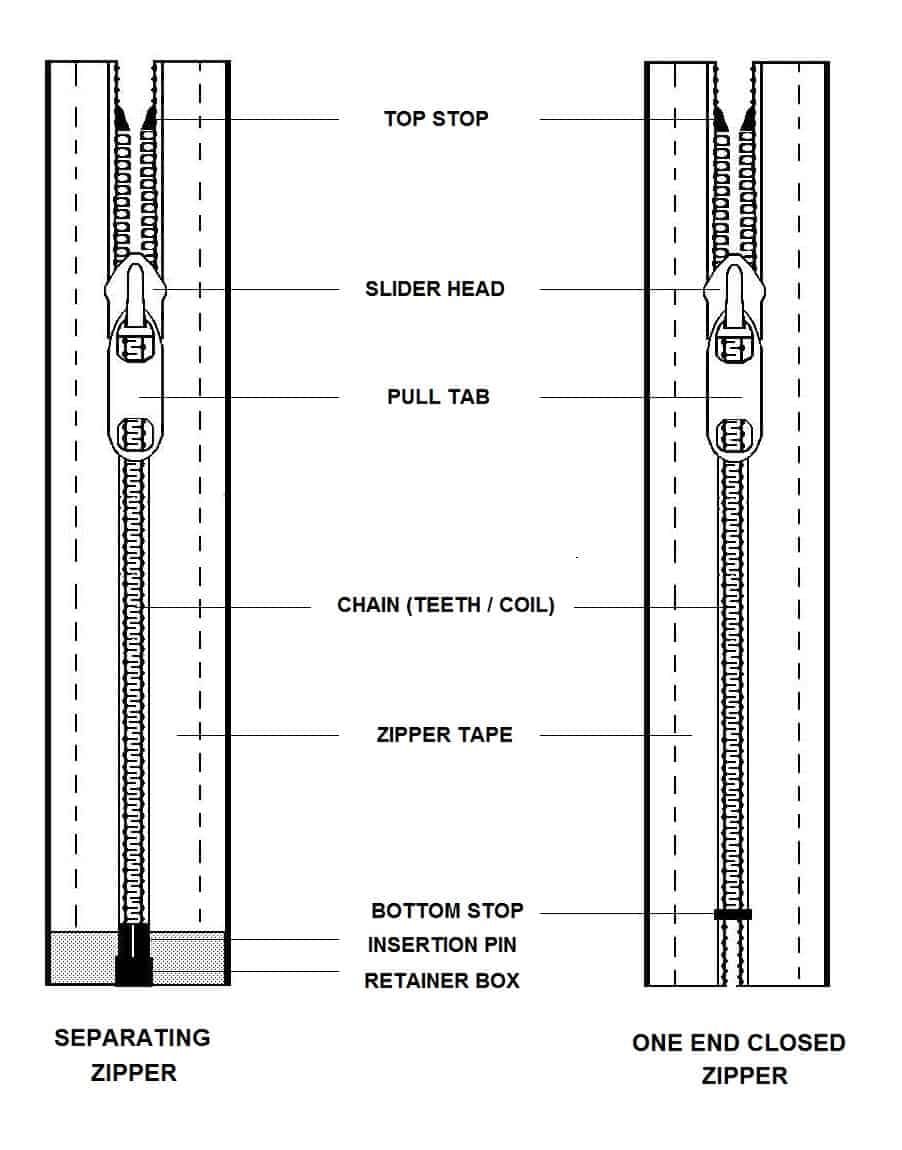 What kind of two-way zipper do I need? - YKK Americas